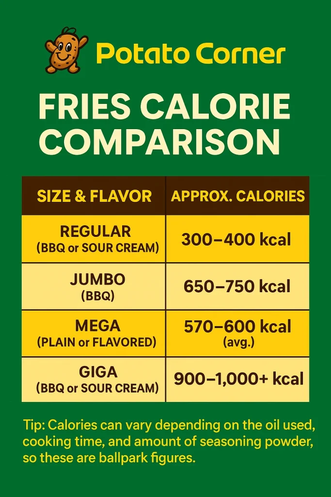 Potato Corner fries calorie comparison